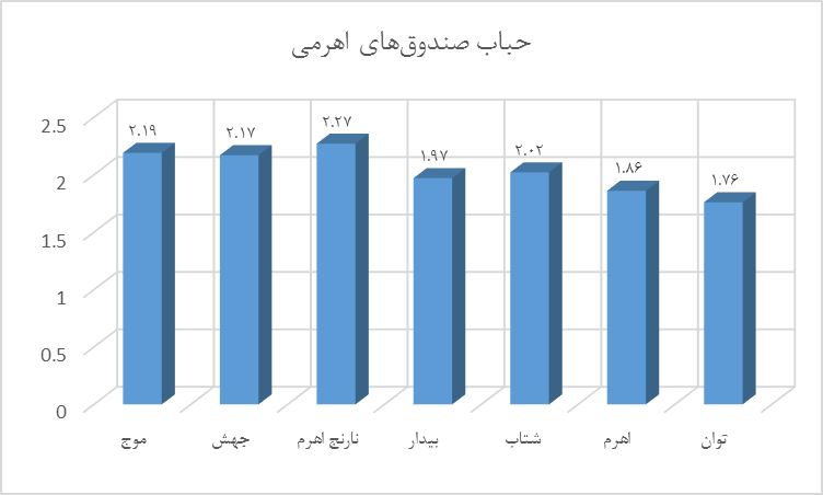 در شرایط فعلی چه صندوقهایی بخریم؟