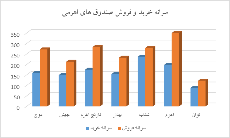 ترمز صندوق‌های اهرمی کشیده شد