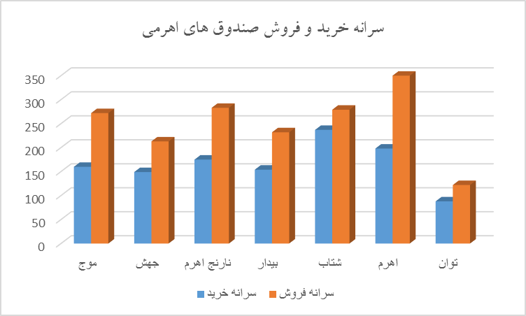 ترمز صندوقهای اهرمی کشیده شد