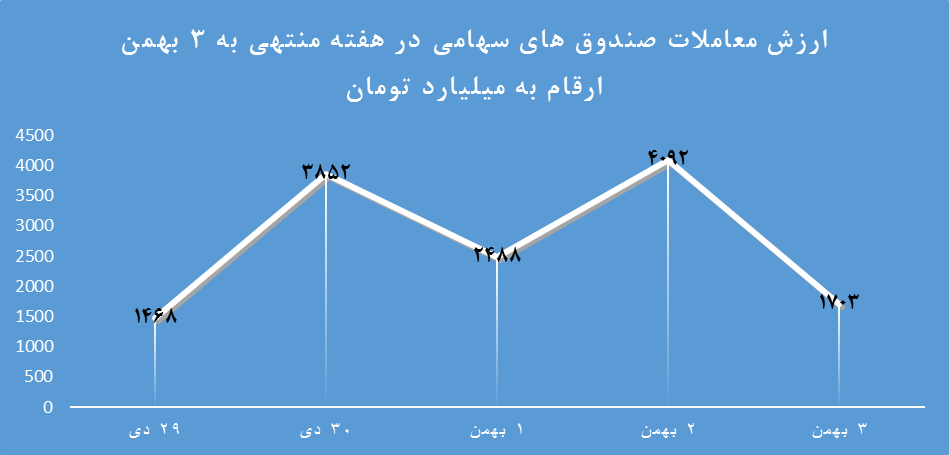 خروج ریسک‌گریزها از بازار