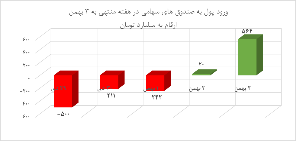 خروج ریسک‌گریزها از بازار