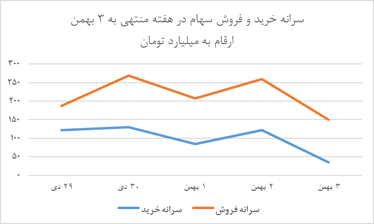 خروج ریسک‌گریزها از بازار