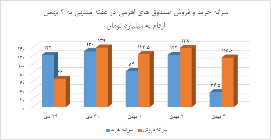 خروج ریسک‌گریزها از بازار