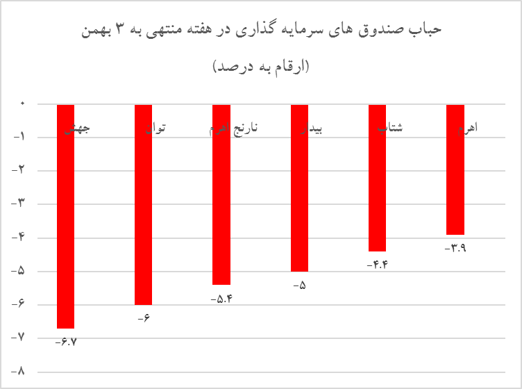 خروج ریسک‌گریزها از بازار