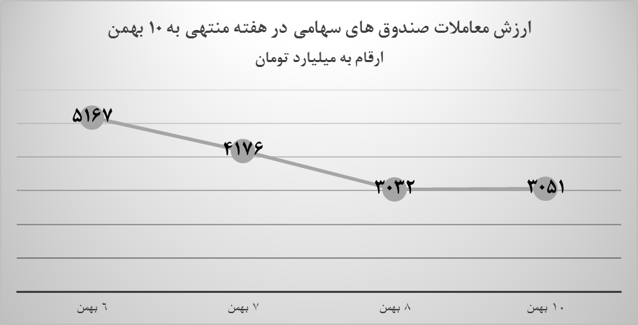 سبقت تند پتروشیمی‌ها از سایر صنایع در بازار