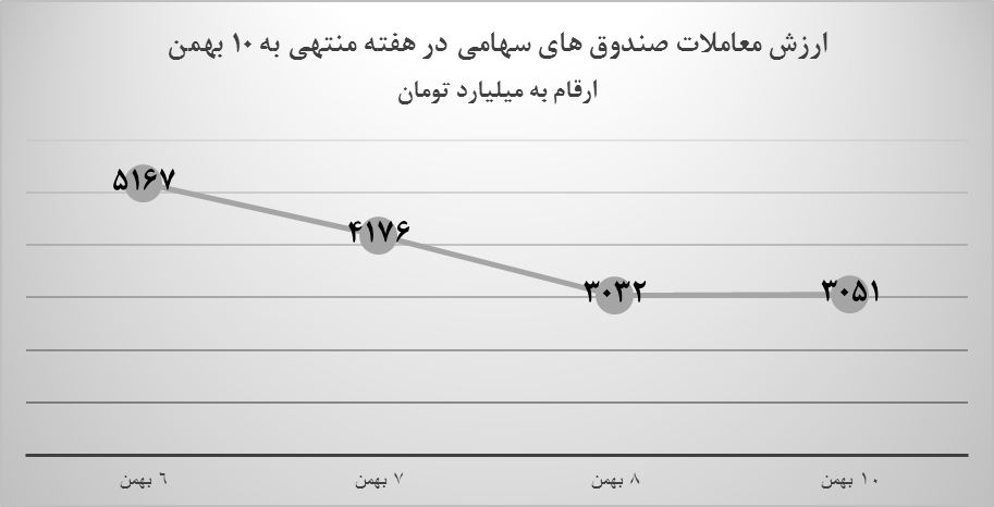 سبقت تند پتروشیمیها از سایر صنایع در بازار