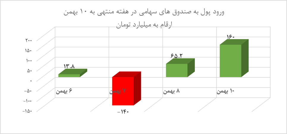 سبقت تند پتروشیمیها از سایر صنایع در بازار