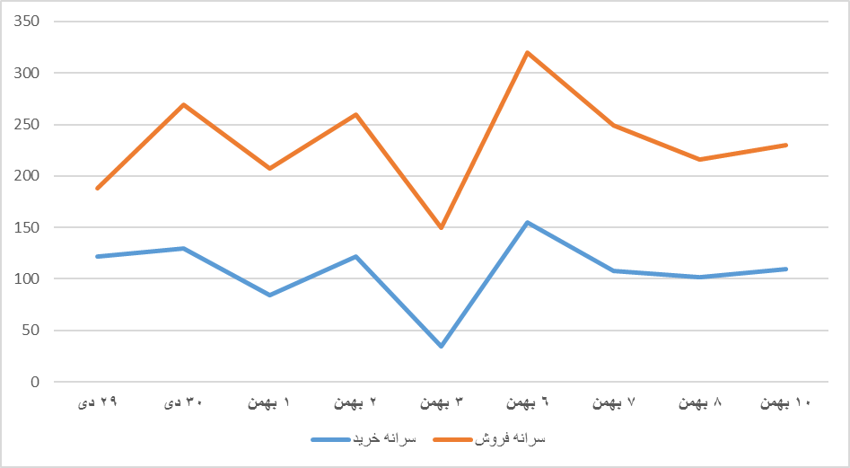 سبقت تند پتروشیمی‌ها از سایر صنایع در بازار