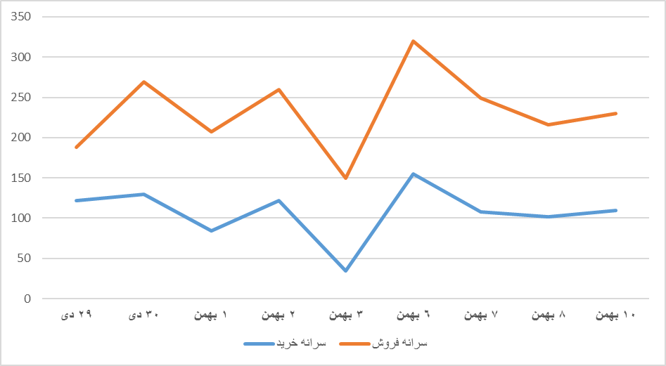 سبقت تند پتروشیمیها از سایر صنایع در بازار