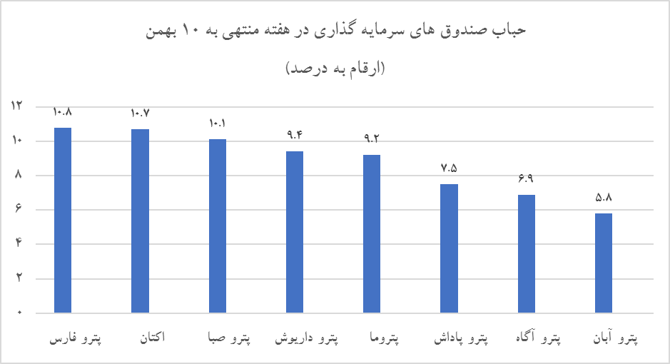 سبقت تند پتروشیمی‌ها از سایر صنایع در بازار