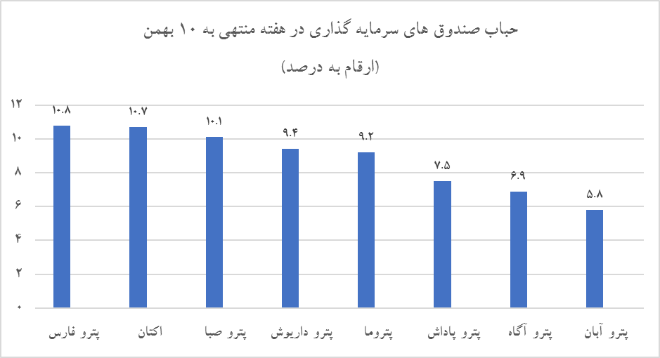 سبقت تند پتروشیمیها از سایر صنایع در بازار