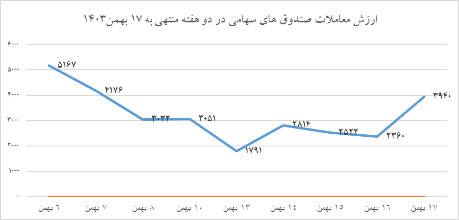 بازار سهام همچنان زیر سایه ابهام و انتظار