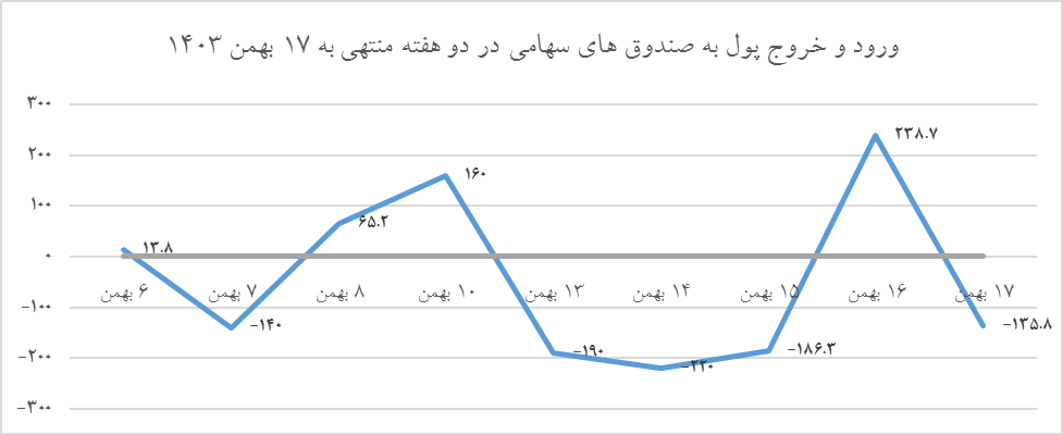 بازار سهام همچنان زیر سایه ابهام و انتظار