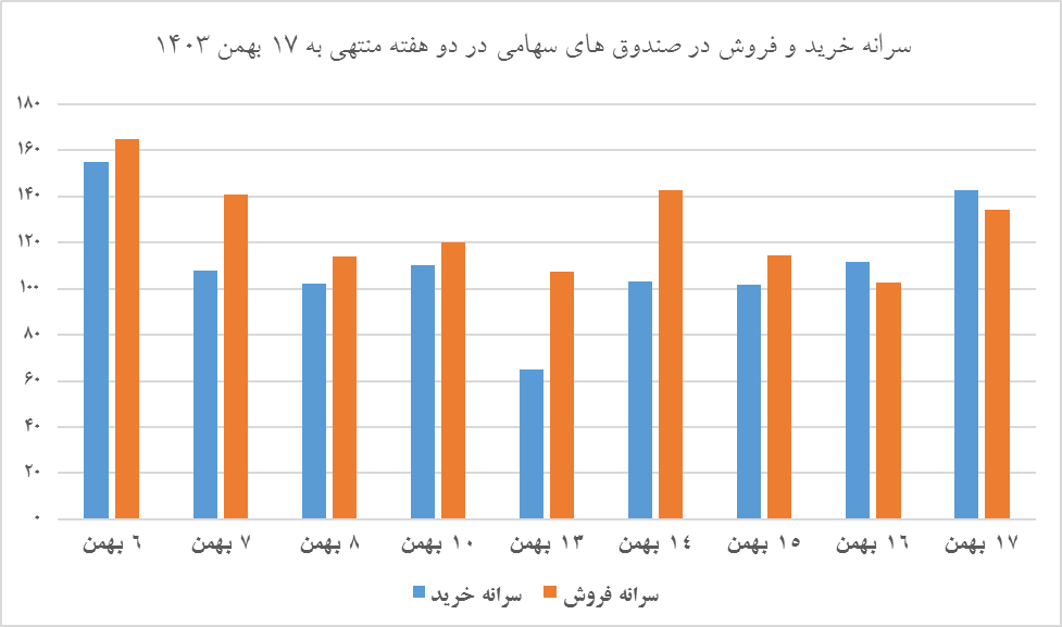 بازار سهام همچنان زیر سایه ابهام و انتظار