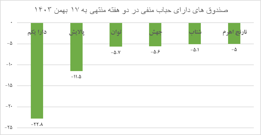 بازار سهام همچنان زیر سایه ابهام و انتظار