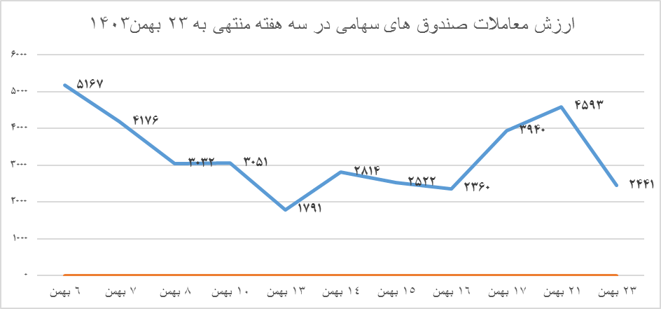 سهامداران در حال از دست دادن سودهای آبان و آذر