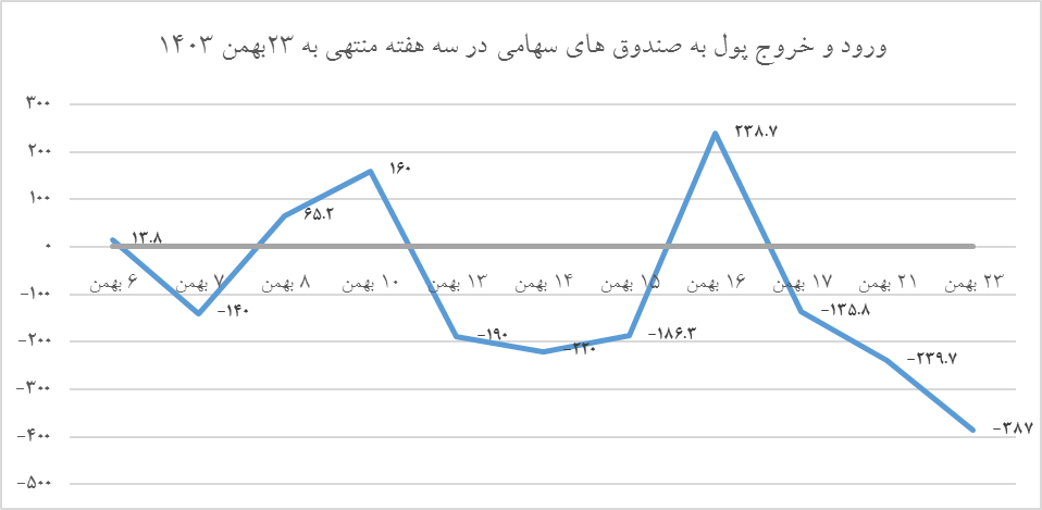 سهامداران در حال از دست دادن سودهای آبان و آذر