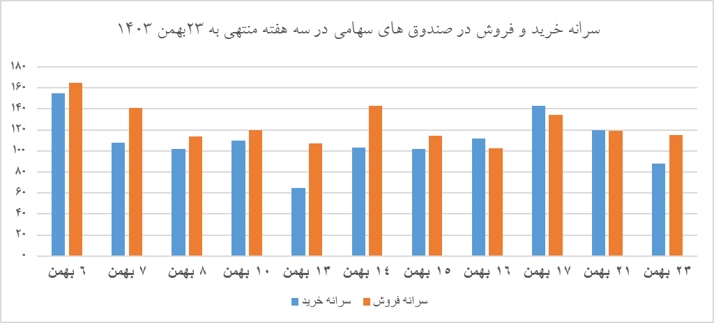 سهامداران در حال از دست دادن سودهای آبان و آذر