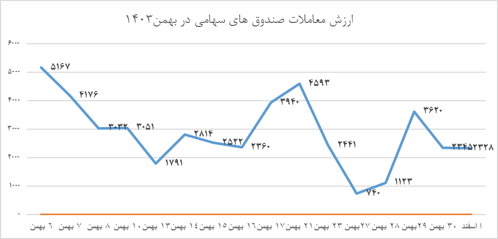 آیا امیدی به رونق بورس در ماه پایانی سال هست؟