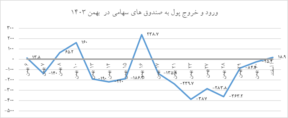 آیا امیدی به رونق بورس در ماه پایانی سال هست؟