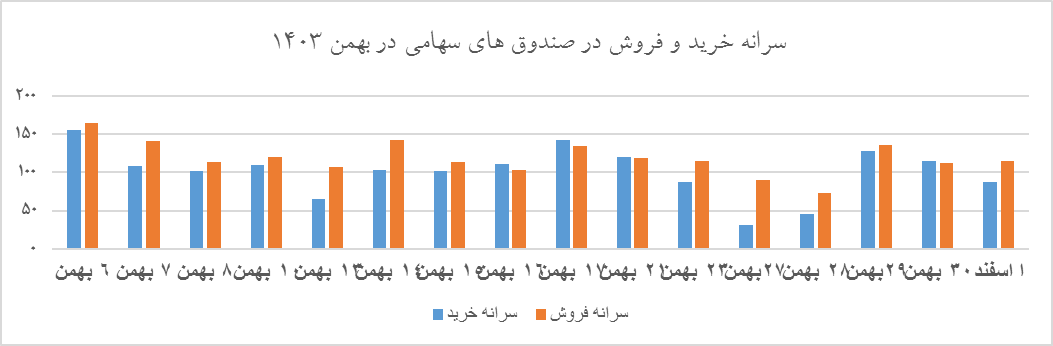 آیا امیدی به رونق بورس در ماه پایانی سال هست؟