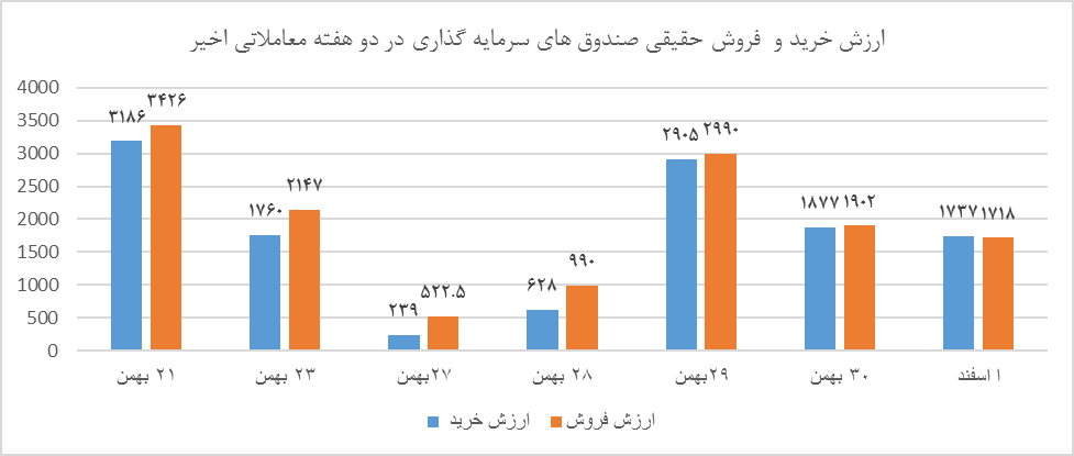 آیا امیدی به رونق بورس در ماه پایانی سال هست؟