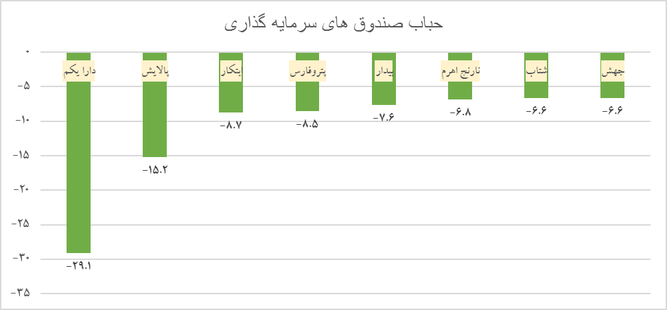 آیا امیدی به رونق بورس در ماه پایانی سال هست؟