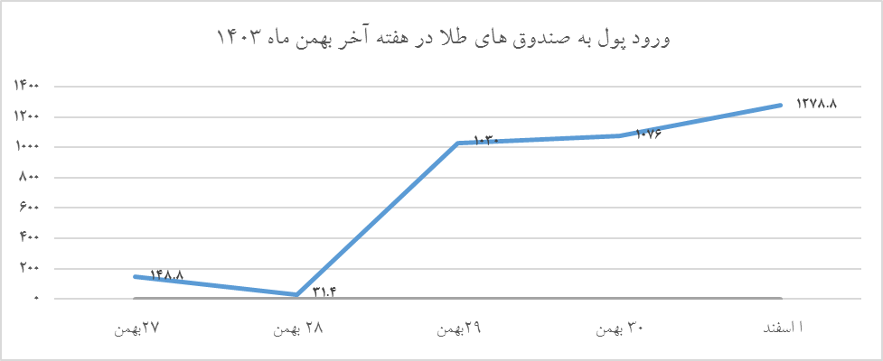 بازدهی خیره‌کننده صندوق‌های طلا در بهمن ماه 