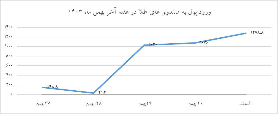بازدهی خیرهکننده صندوقهای طلا در بهمن ماه