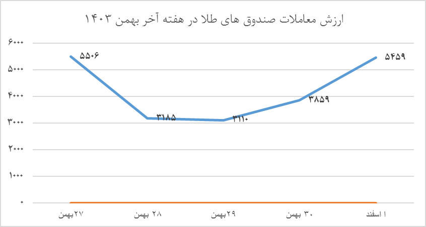 بازدهی خیره‌کننده صندوق‌های طلا در بهمن ماه 