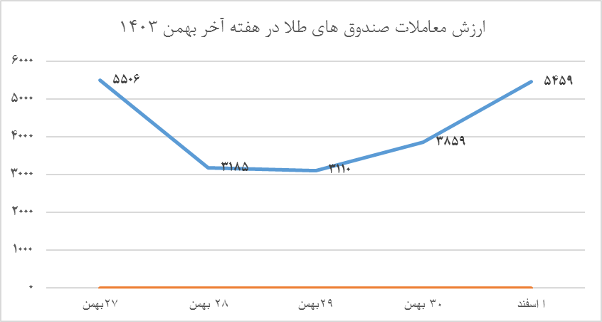 بازدهی خیرهکننده صندوقهای طلا در بهمن ماه