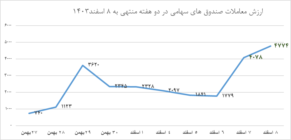 بازار سهام در برزخ ریسک‌ها