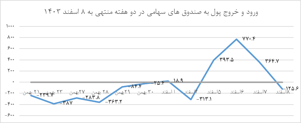 بازار سهام در برزخ ریسکها