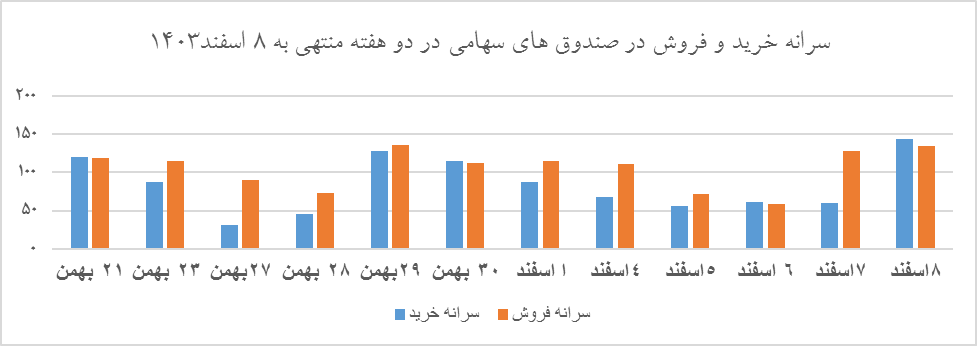 بازار سهام در برزخ ریسک‌ها