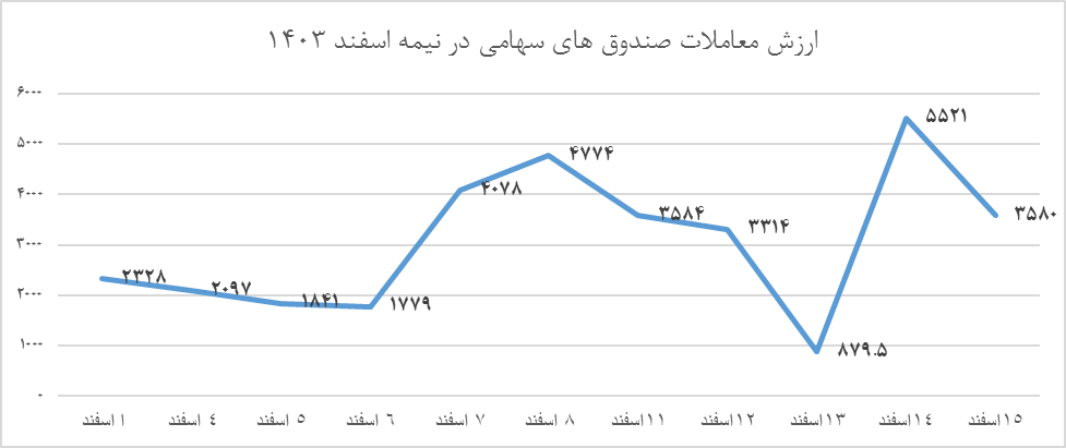 ابرهای متلاطم همچنان بر سر بازار سهام