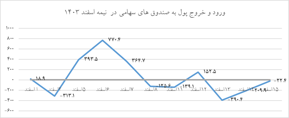 ابرهای متلاطم همچنان بر سر بازار سهام