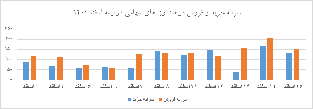 ابرهای متلاطم همچنان بر سر بازار سهام