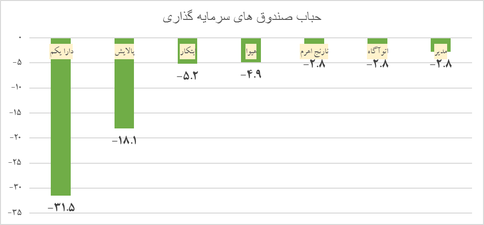 ابرهای متلاطم همچنان بر سر بازار سهام