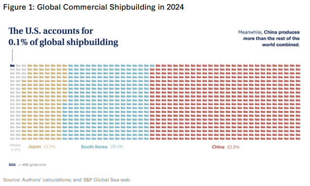 هراس کاخ سفید از توانایی عجیب پکن در حوزه کشتیسازی