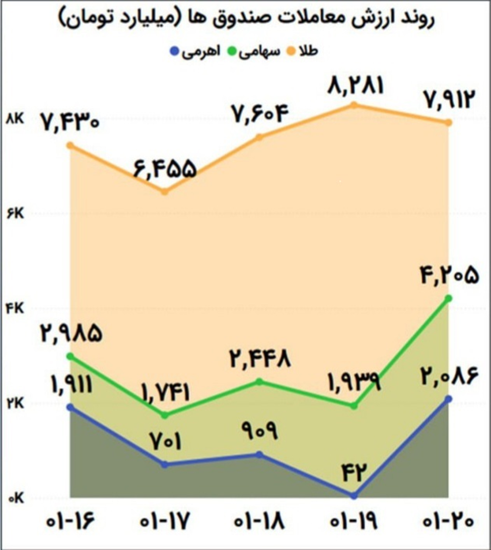 بازار سهام همچنان در گرداب هیجانات مثبت و منفی