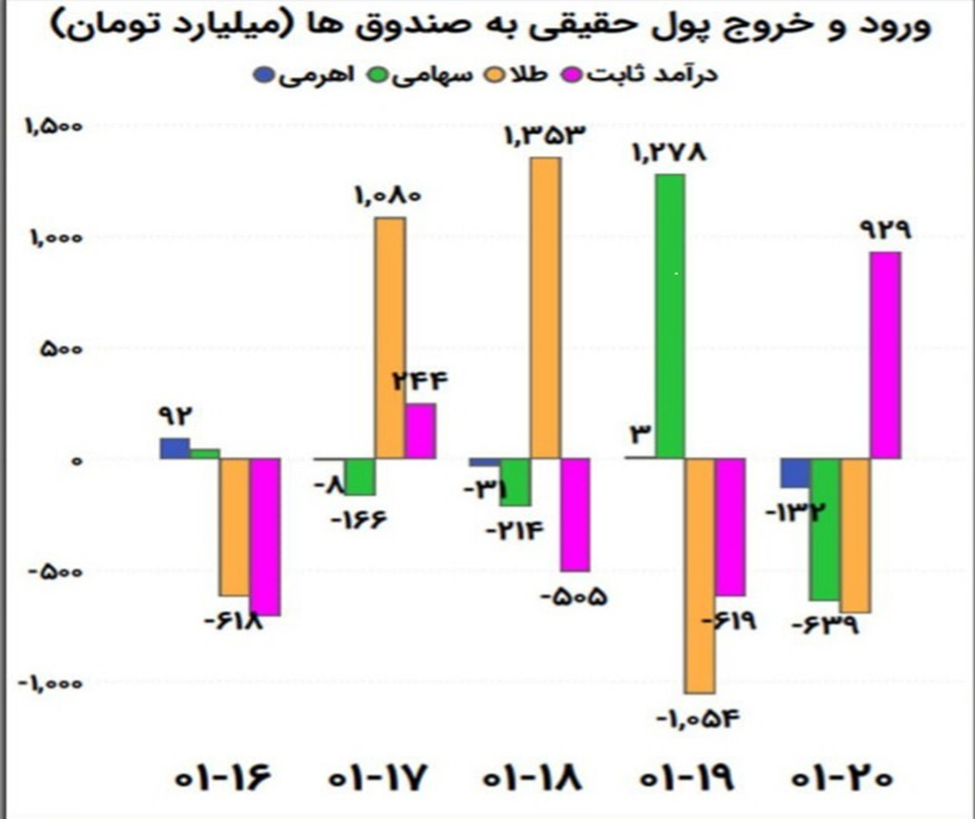 بازار سهام همچنان در گرداب هیجانات مثبت و منفی