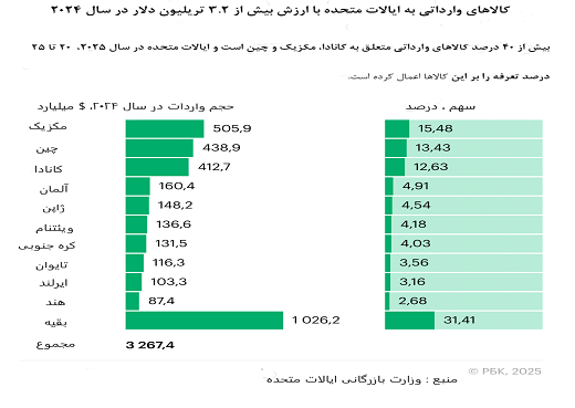 تاثیر تعرفههای ترامپ بر روبل و اقتصاد روسیه