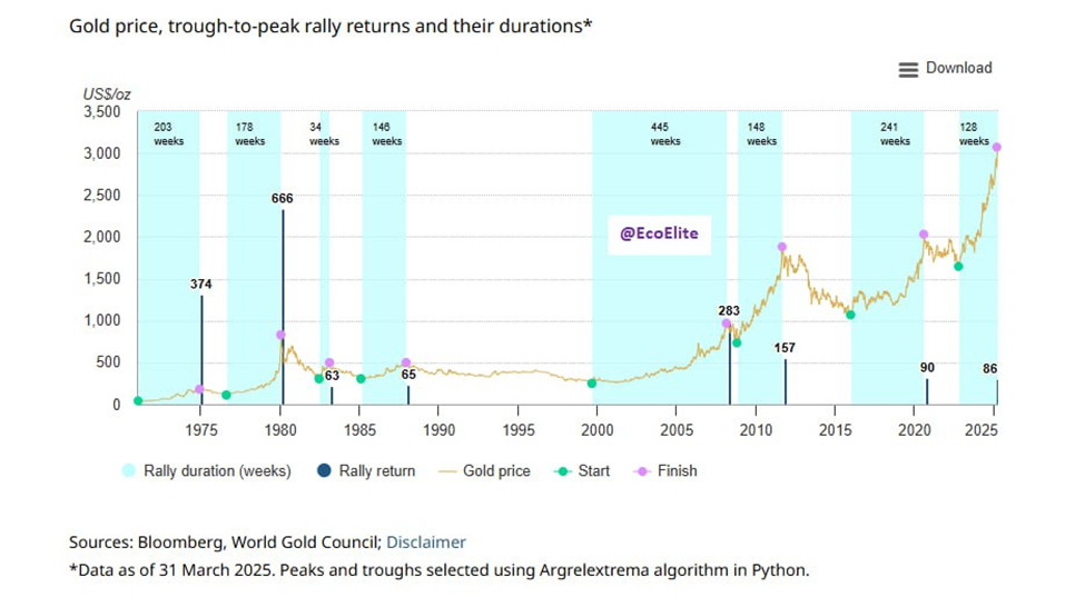 آیا طلا تغییر مسیر میدهد؟