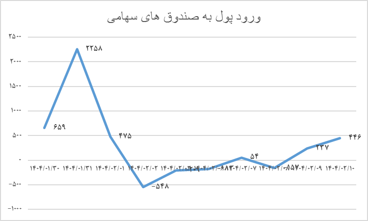 شرکت‌های کوچک در مدار توجه بازار