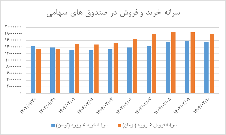شرکت‌های کوچک در مدار توجه بازار