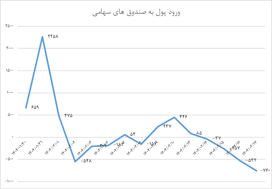 ترس و احتیاط زیر پوست بازار