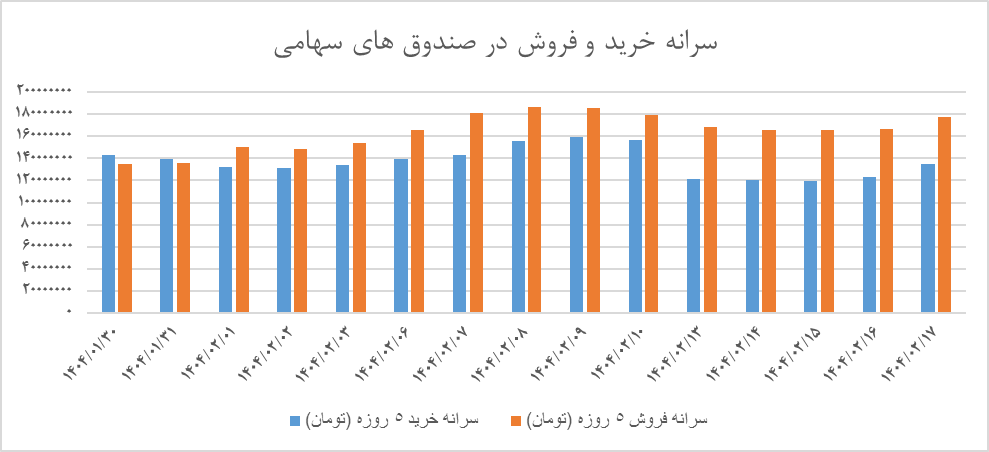 ترس و احتیاط زیر پوست بازار