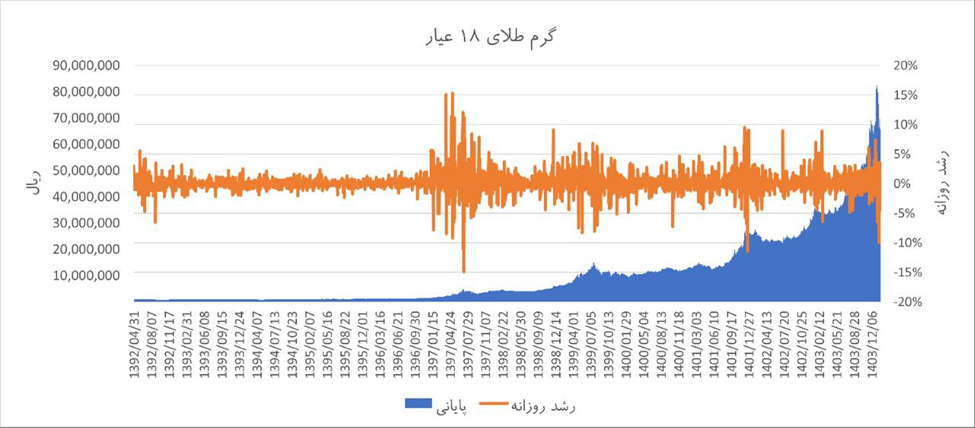 بازار جهانی طلا در حال ترامپزدایی