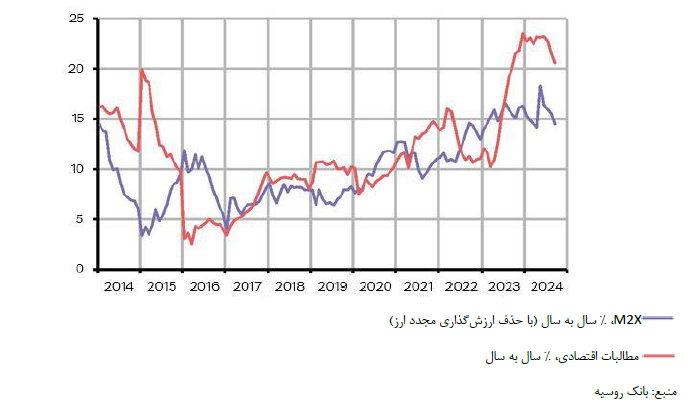 سیاست پولی روسیه در زمان جنگ