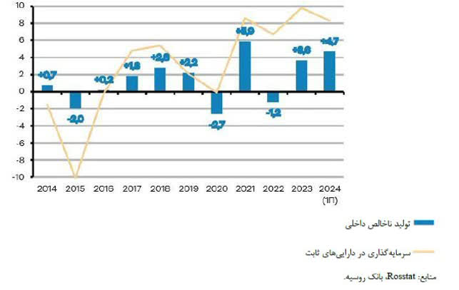 سیاست پولی روسیه در زمان جنگ